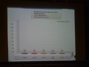 Ergebnisse Brgermeisterwahl 2016 der Gemeinde Brechen
