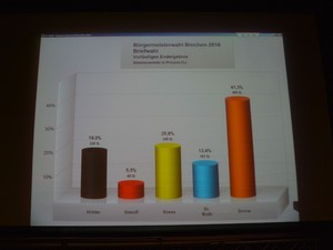 Ergebnisse Brgermeisterwahl 2016 der Gemeinde Brechen